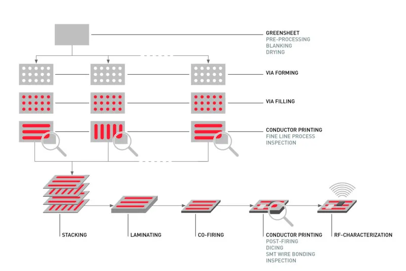 LTCC - From start to finish Graphic<br>