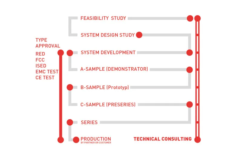 Illustration - From the product idea to series production<br>