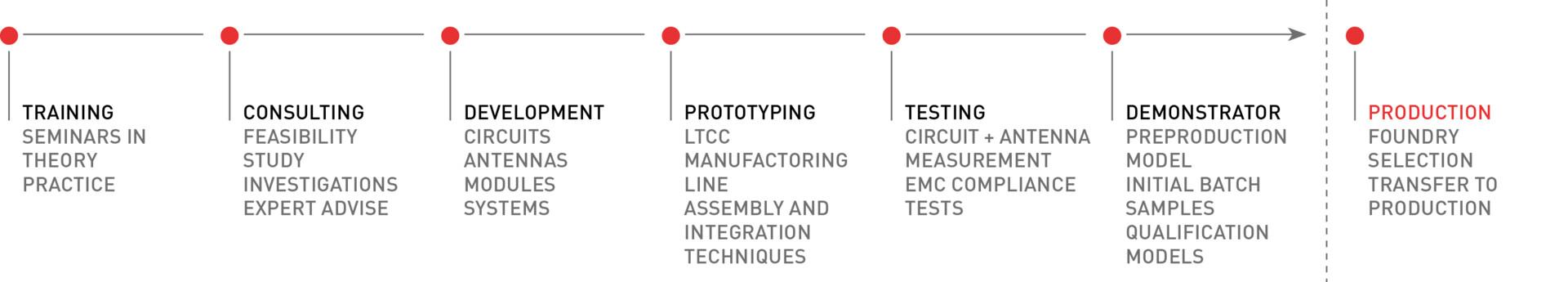 LTCC Services Graphic<br>