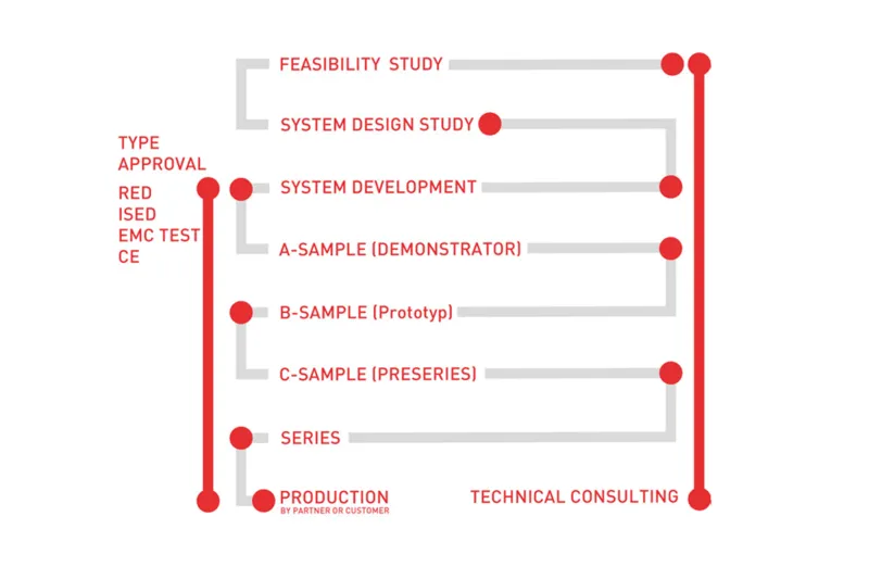 Illustration - From the product idea to series production