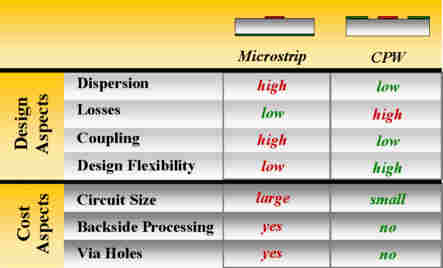 CPW versus Microstrip