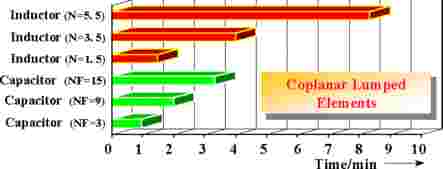 Simulation Time for Lumped Elements