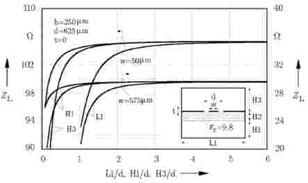 Effect of Shielding on ZL